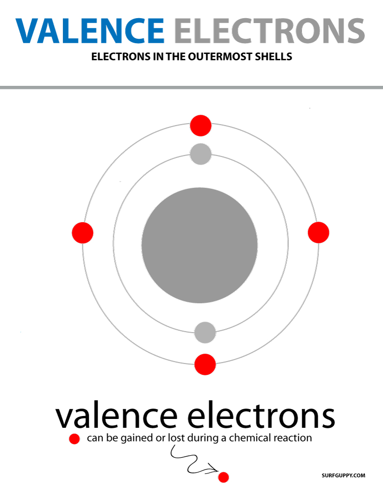 periodic table valence electrons