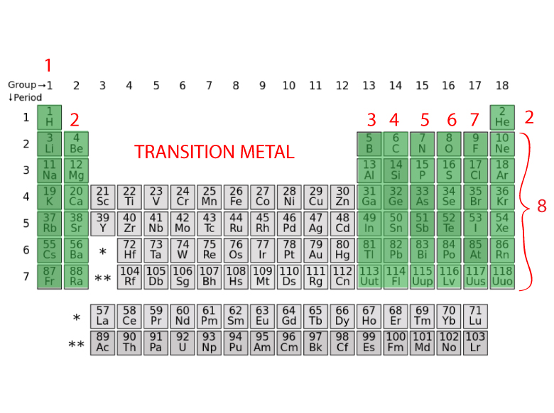 periodic table with the valence electrons