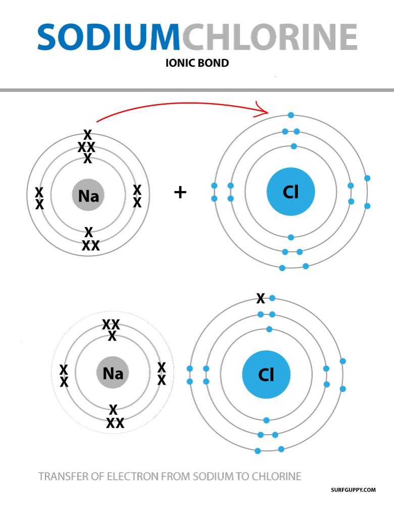 What is Ionic Bond Surfguppy Chemistry made easy visual learning