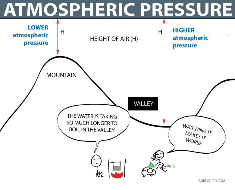 how-does-atmospheric-pressure-affect-boiling-point