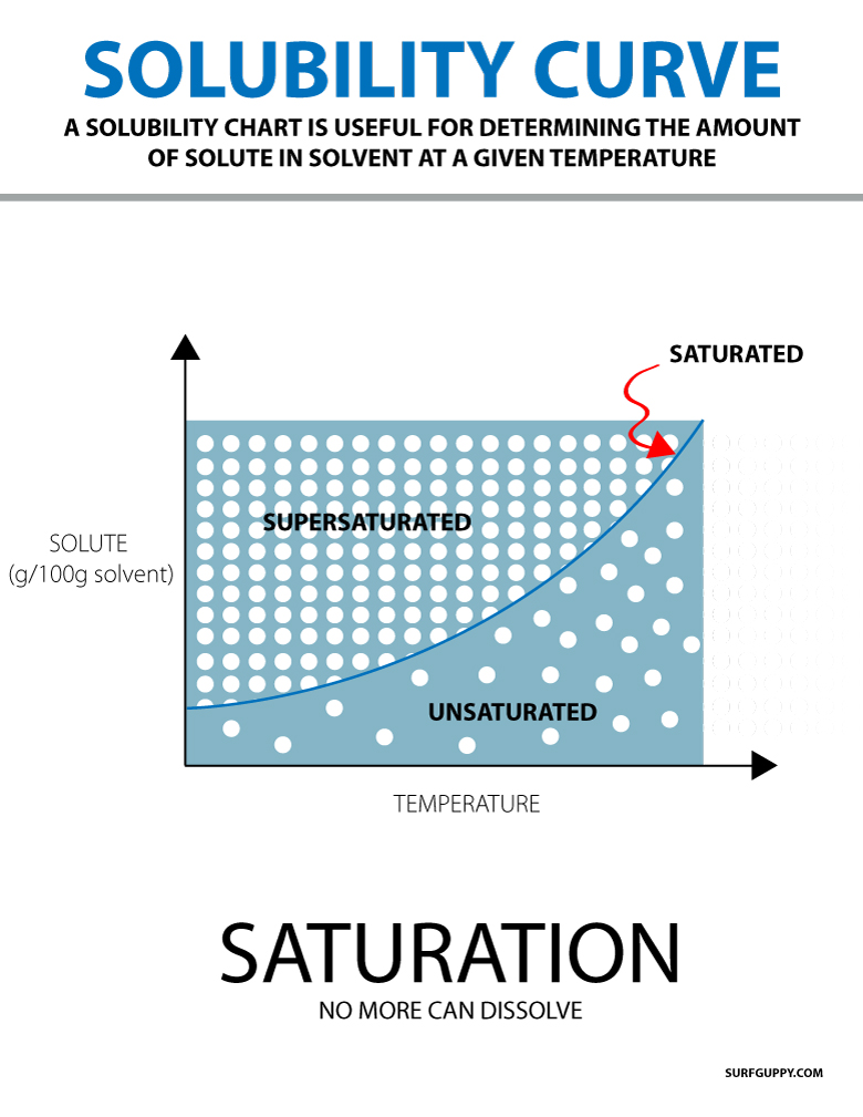 Solubility Surfguppy Chemistry Made Easy Visual Learning