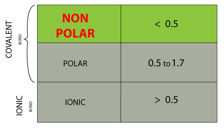 How To Know If A Bond Is Polar Or Nonpolar