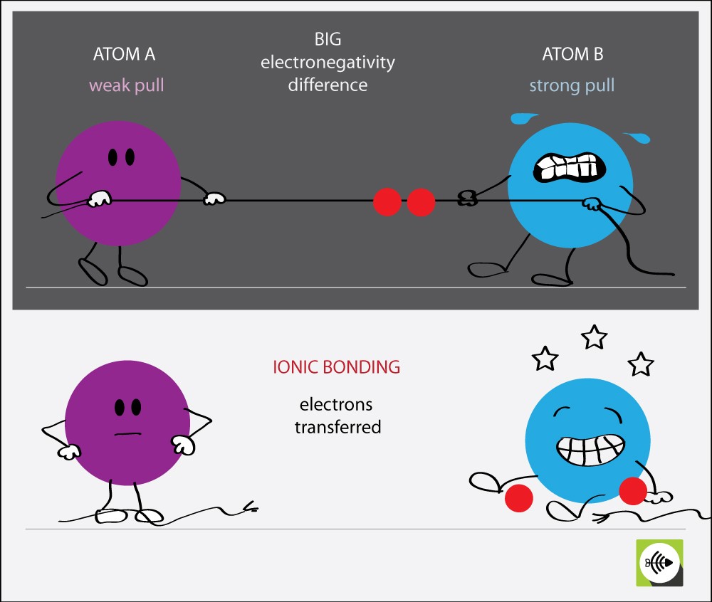 Electronegativity Bond Scale - Surfguppy - Chemistry made easy - visual