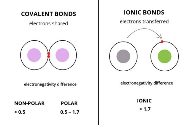 electronegativity-bond-scale-surfguppy-chemistry-made-easy-visual