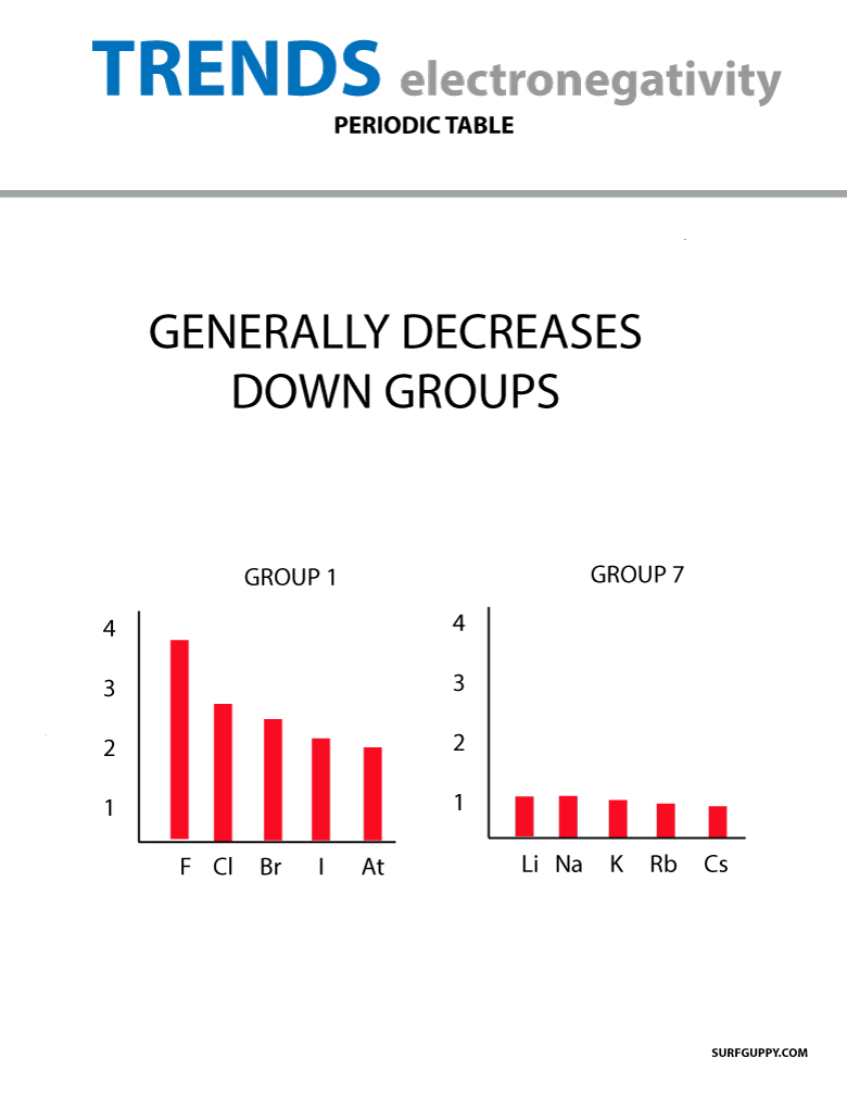 Electronegativity trends down periodic table