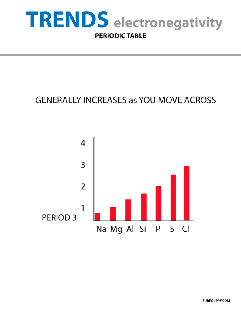 ELECTRONEGATIVITY TRENDS ACROSS TABLE