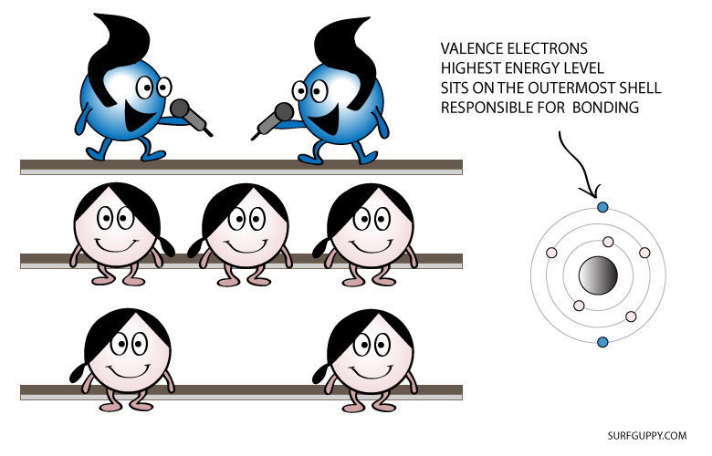 Valence Electrons - Definition, Obits and Energy Level