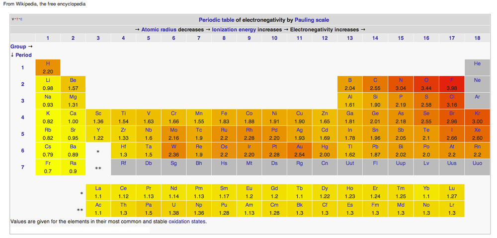 Tabloul periodic pe scara lui Pauling al electronegativității