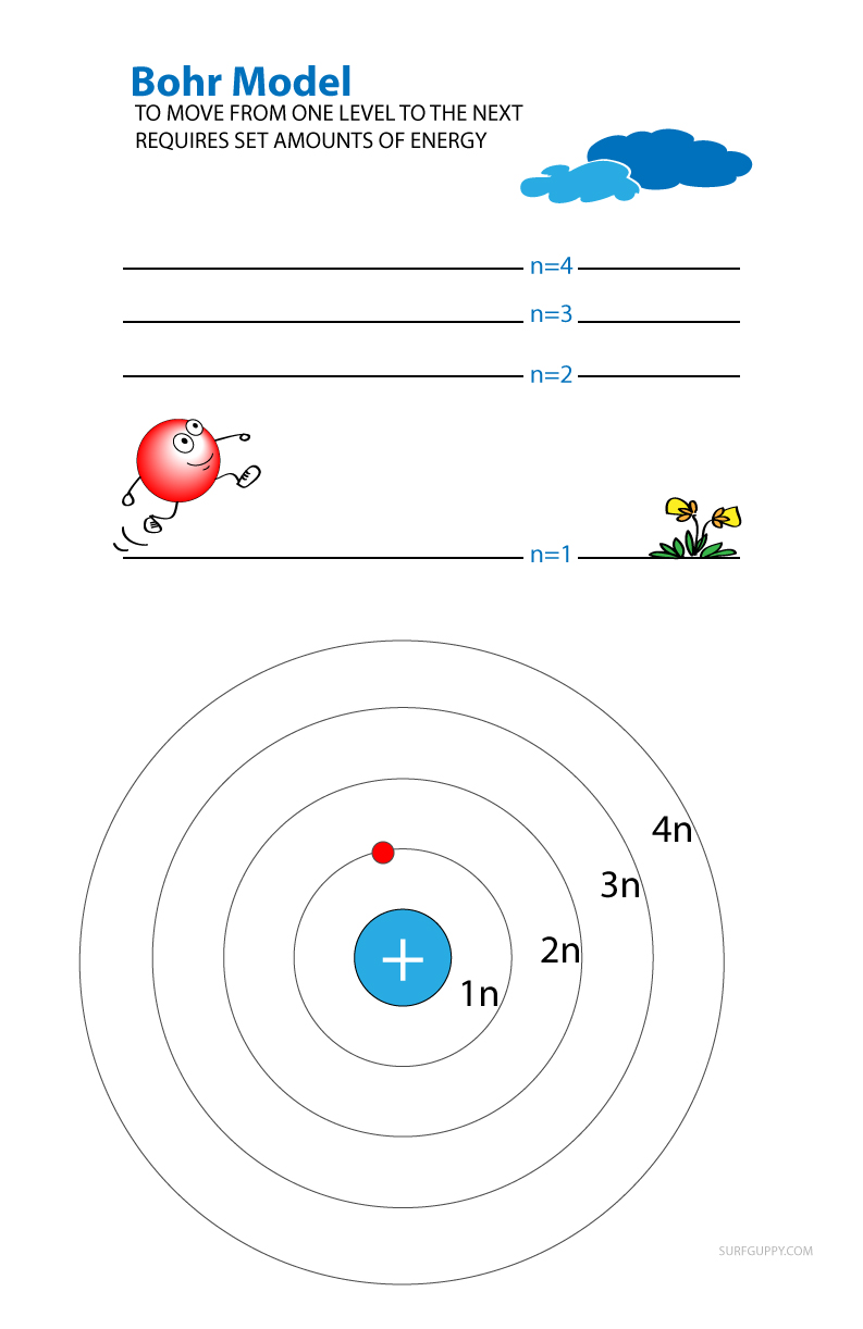 Bohr model energy level of electrons cartoon