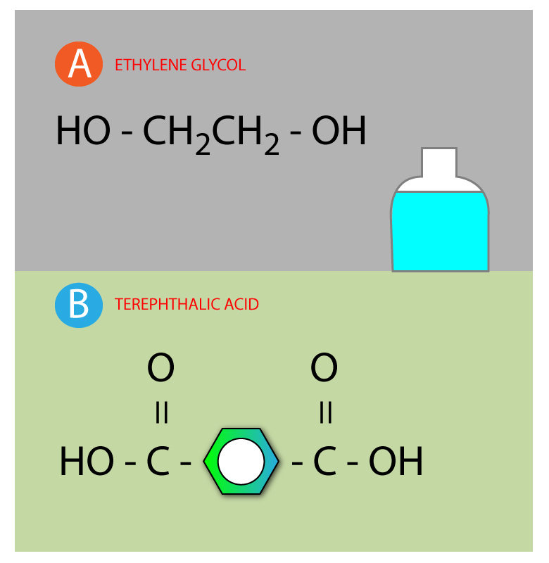 Condensation Polymerization - Making Plyesters or PET