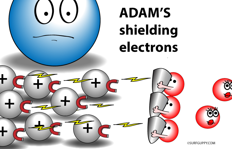 decreasing atomic radius