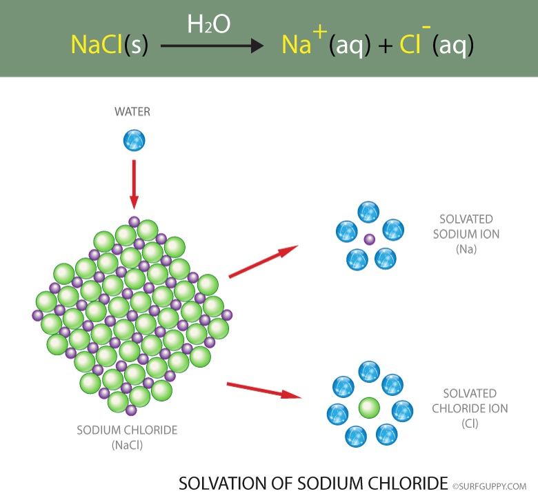 Nacl соединение. NACL ионы. Строение NACL. NACL + нон. Нерастворимая NACL.