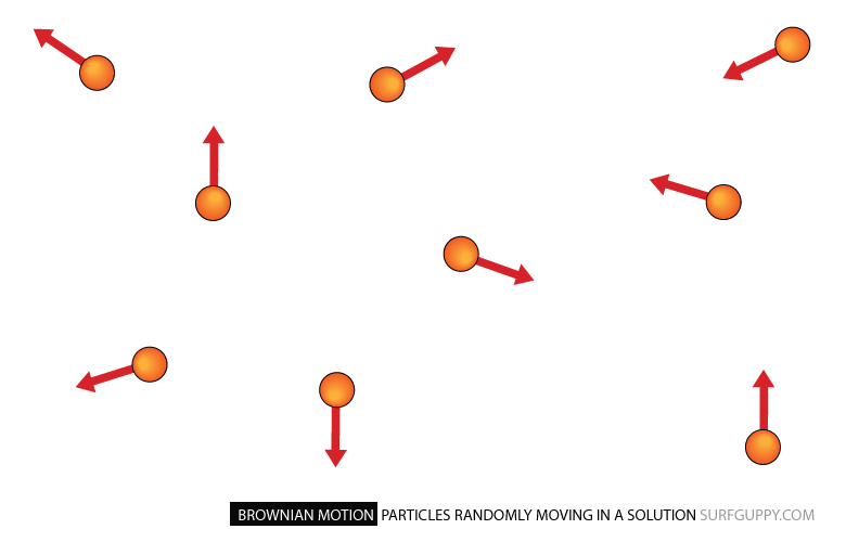 Brownian Motion of Particles Suspended in Liquid