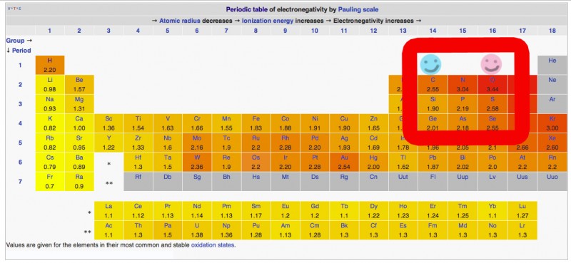 Periodic Table Polarity Chart