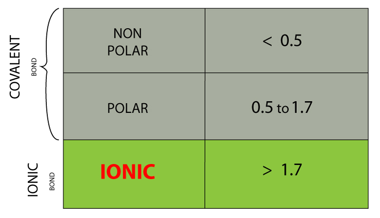 Electronegativity Polarity Chart