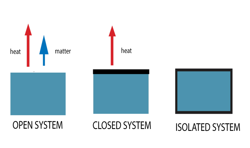 Types de systèmes thermodynamiques