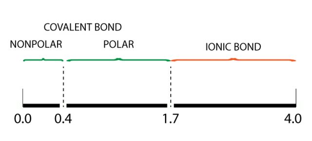 Polar Nonpolar Ionic Chart