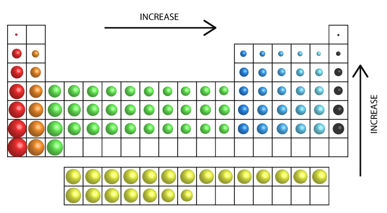 Ionization Energy Trend Surfguppy