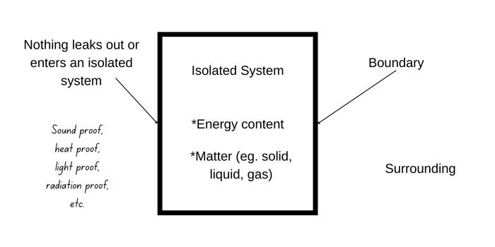 A diagram for an isolated system