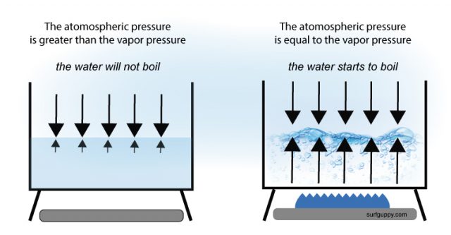 How Does Pressure Affect The Boiling Point