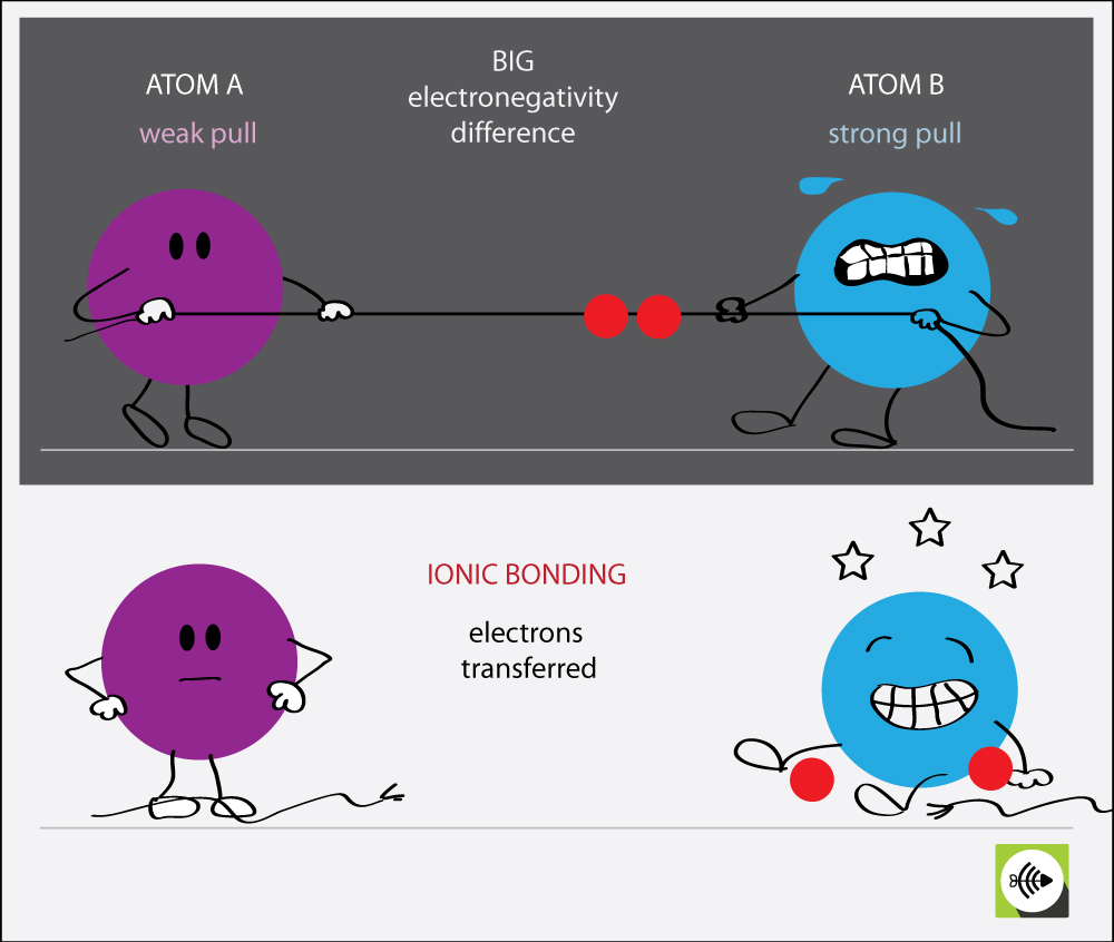 Electronegativity Bond Scale Surfguppy Chemistry made easy for