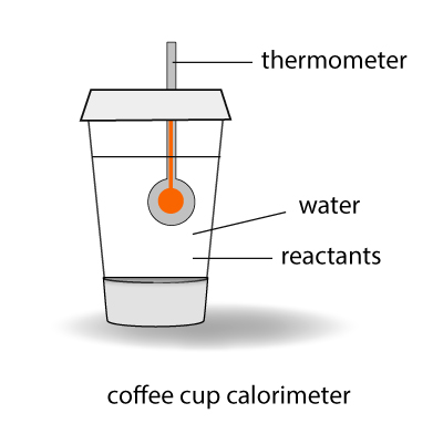 A coffee-cup calorimeter