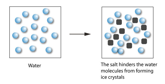 water molecules organized into a solid structure