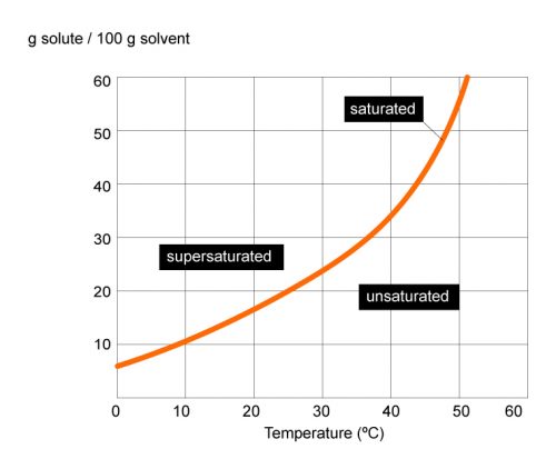 experiment solubility trends