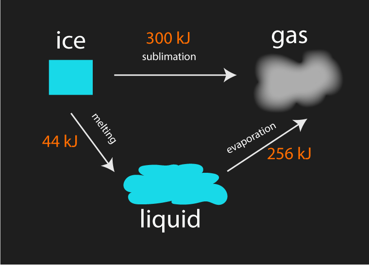 Hess's law 