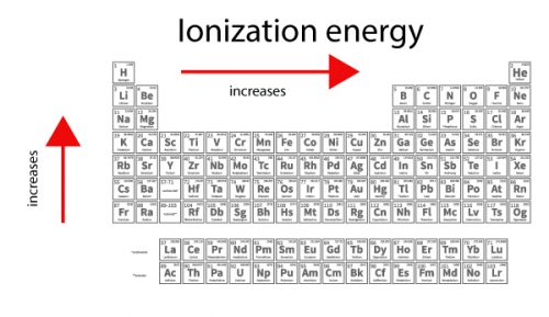 ionization energy periodic table
