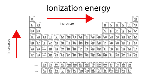 Ionization trend