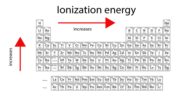 Ionization Energy Trend Surfguppy