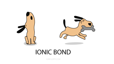 covalent bond vs ionic bond cartoon