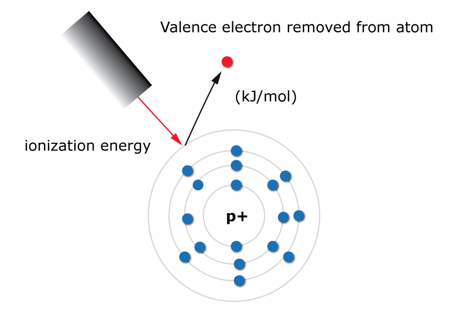 Ionization Energy Trends In 2025: A Look At The Future Of Atomic ...