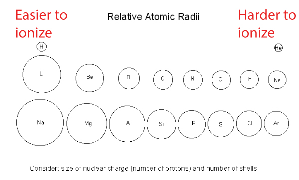 Ionization trend