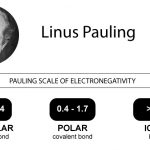 Electronegativity Bond Scale