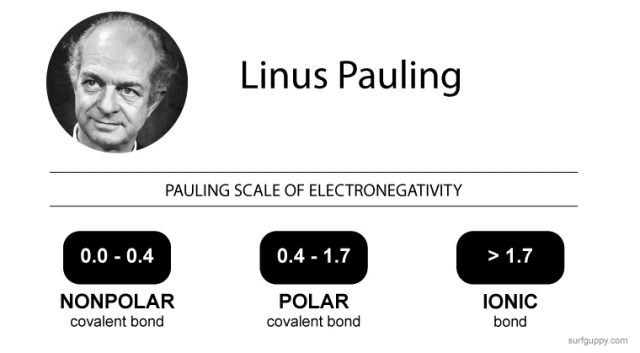 Electronegativity Bond Scale - Surfguppy - Chemistry made easy for