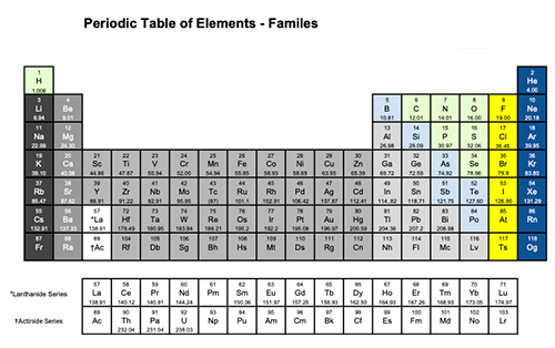 periodic table