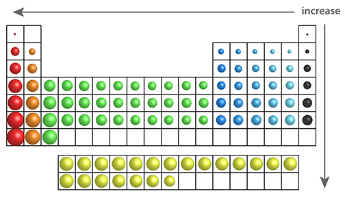 atomic radius