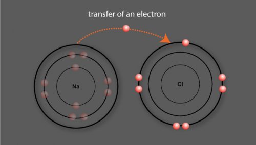 What is an ionic bond? - Surfguppy - Chemistry made easy for visual ...