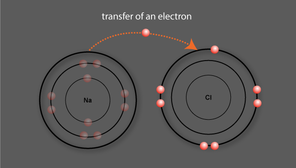 Sodium transfers an electron to chlorine