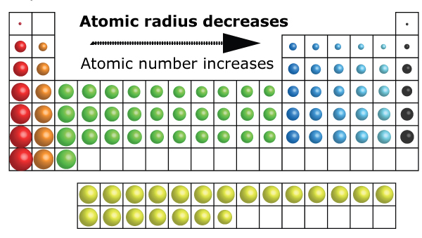 Atomic radius trend