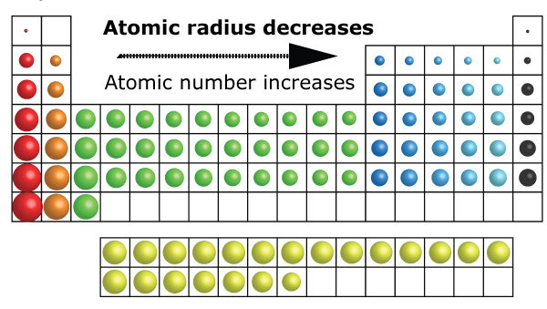 atomic size trend ap che