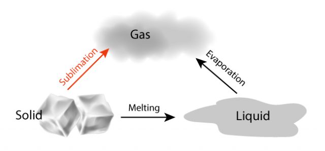 Sublimation - Solid Turning into Gas without Melting