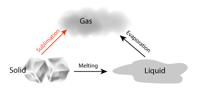 Sublimation - Solid Turning into Gas without Melting